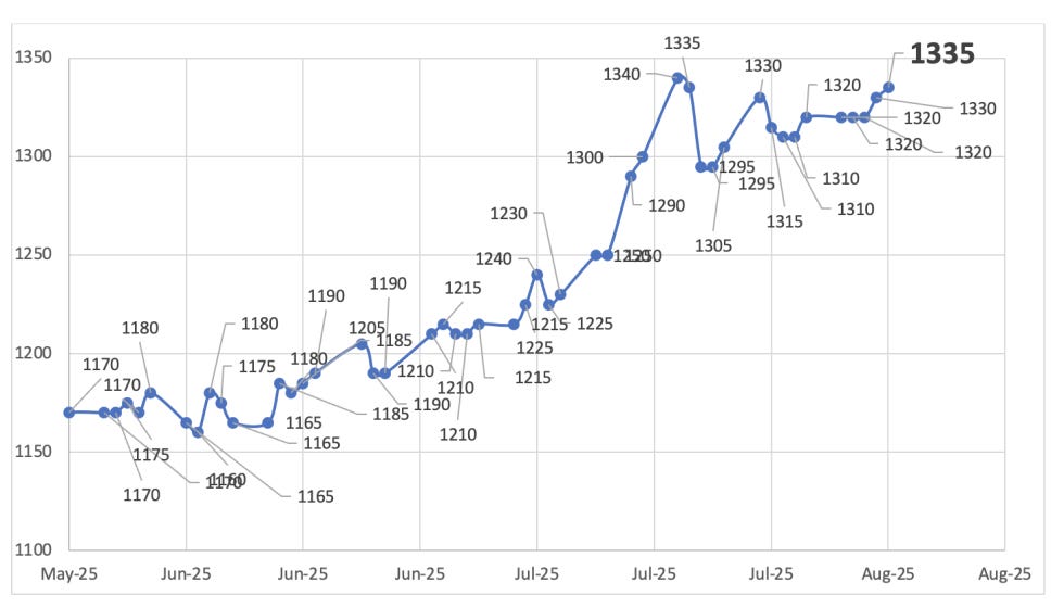 Evolución de las cotizaciones del dólar al 1 de agosto 2025