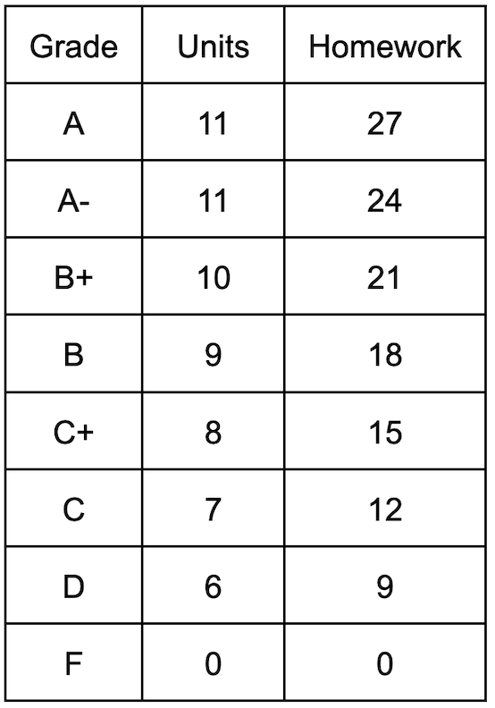 A table with a column containing grades A through F, and two others columns: "Units" and "Homework". Each row contains one letter grade and a number of units and a number of homework assignments.