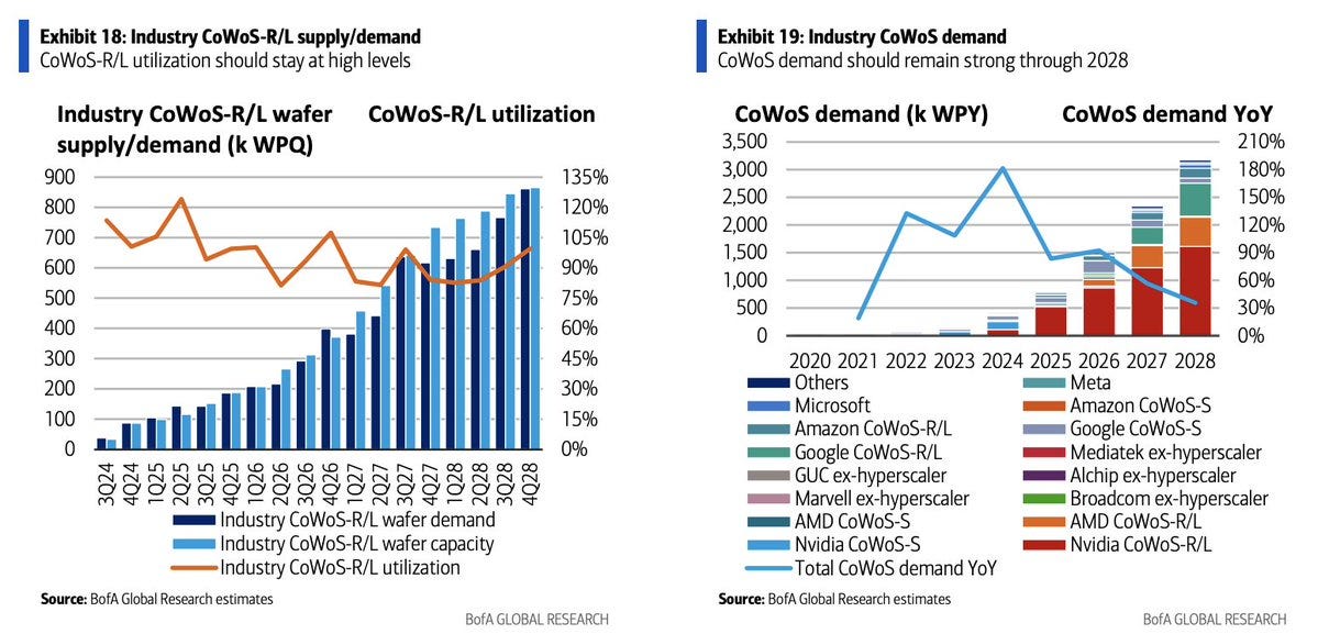 CoWoS supply and demand