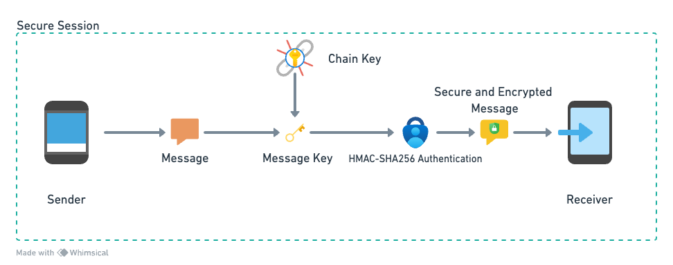 How WhatsApp Ensures Chat Security with End-to-End Encryption