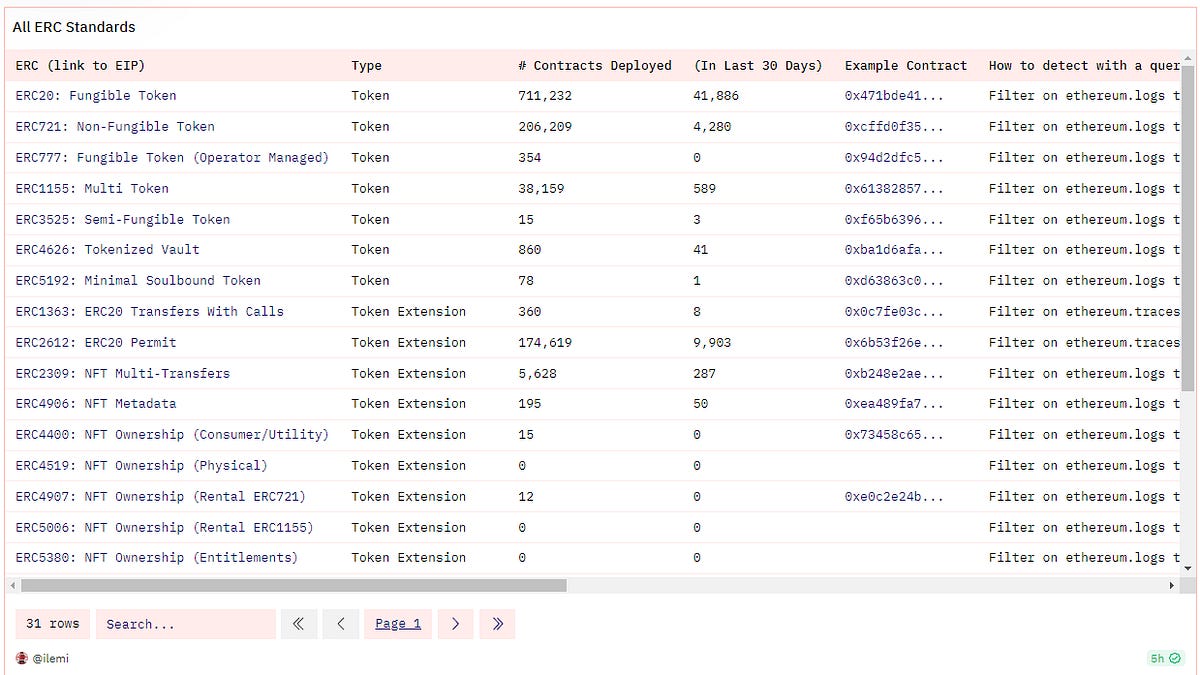 Every ERC Explained (Part 1): All the Tokens - Ethereum Data Guides