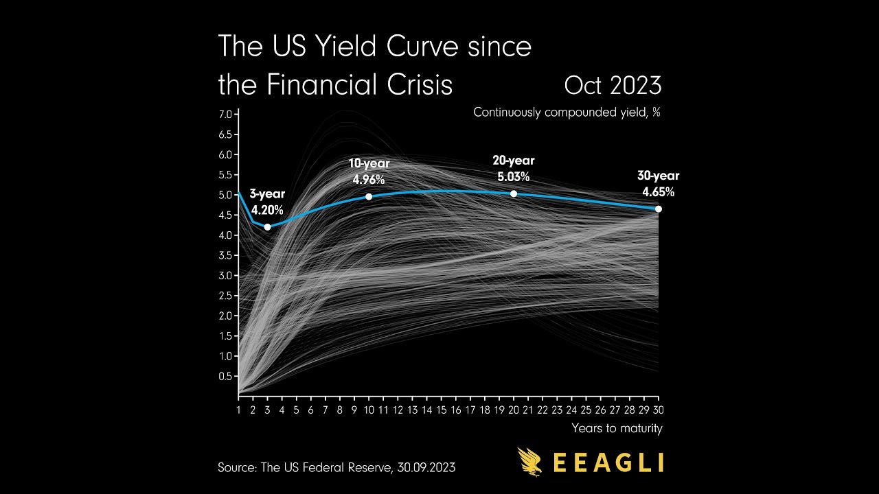 Here's how the Yield Curve has changed since the Great Financial Crisis -  YouTube