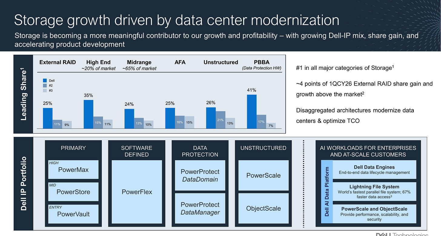 Dell Technologies storage share by category and Dell-IP portfolio, Q1 CY2026: number one in every major storage category, with 4 points of external RAID share gain, and the Dell AI Data Platform and Lightning file system for AI workloads. Source: Dell Q2 FY27 earnings presentation, page 13.
