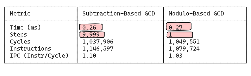 A side-by-side comparison of the subtraction and modulo based GCD algorithms for the input: a=130000, b=13. The numbers were obtained using perf stat A side-by-side comparison of the subtraction and modulo based GCD algorithms for the input: a=130000, b=13. The numbers were obtained using perf stat
