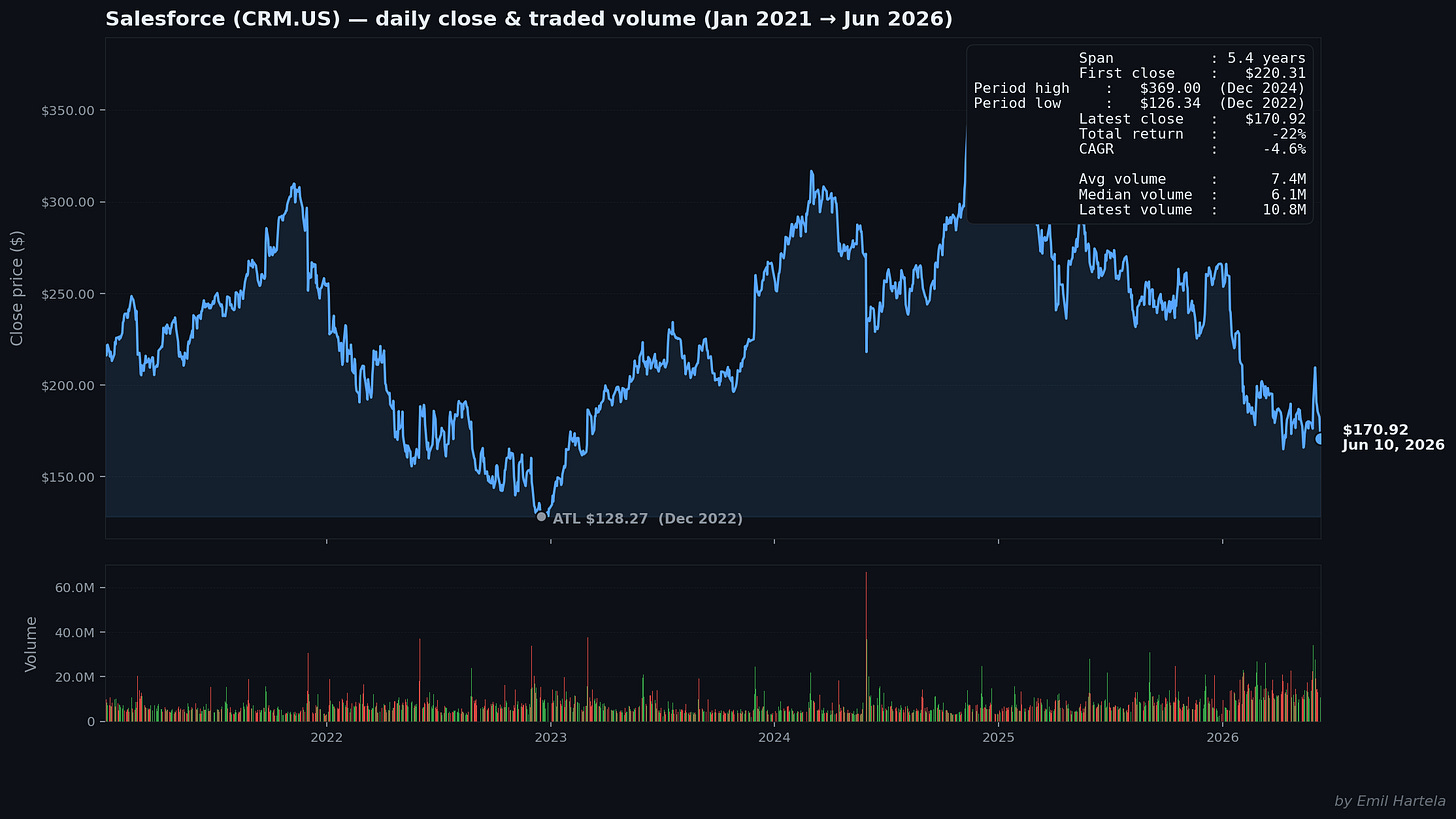 Salesforce — price & volume Salesforce — price & volume