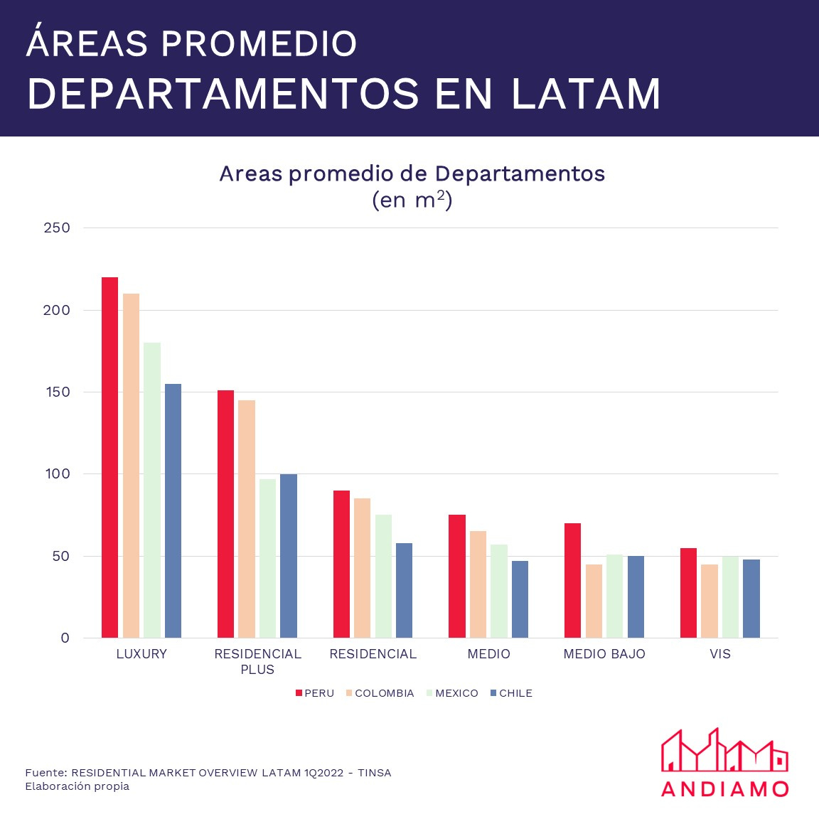Areas promedio de departamentos en latam