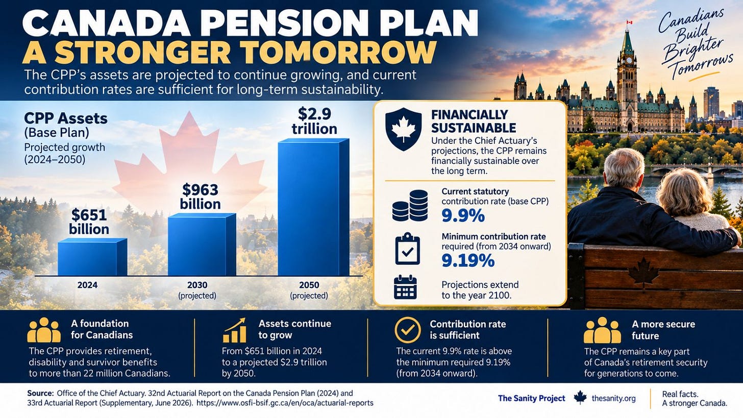 Canada Pension Plan asset projections and long-term sustainability. Canada Pension Plan asset projections and long-term sustainability.