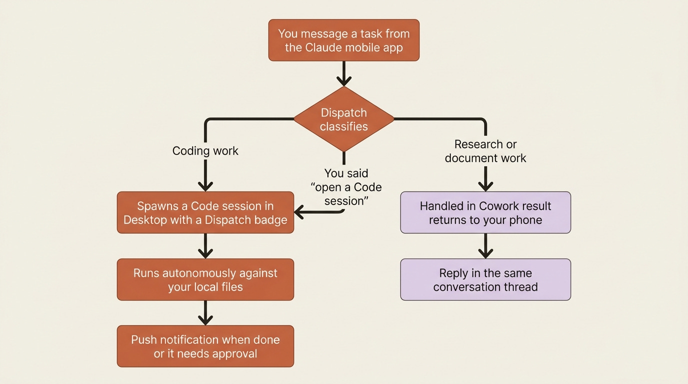 How Dispatch routes a task: coding work spawns a Desktop Code session, research and document work stays in Cowork, and an explicit request forces a Code session. How Dispatch routes a task: coding work spawns a Desktop Code session, research and document work stays in Cowork, and an explicit request forces a Code session.