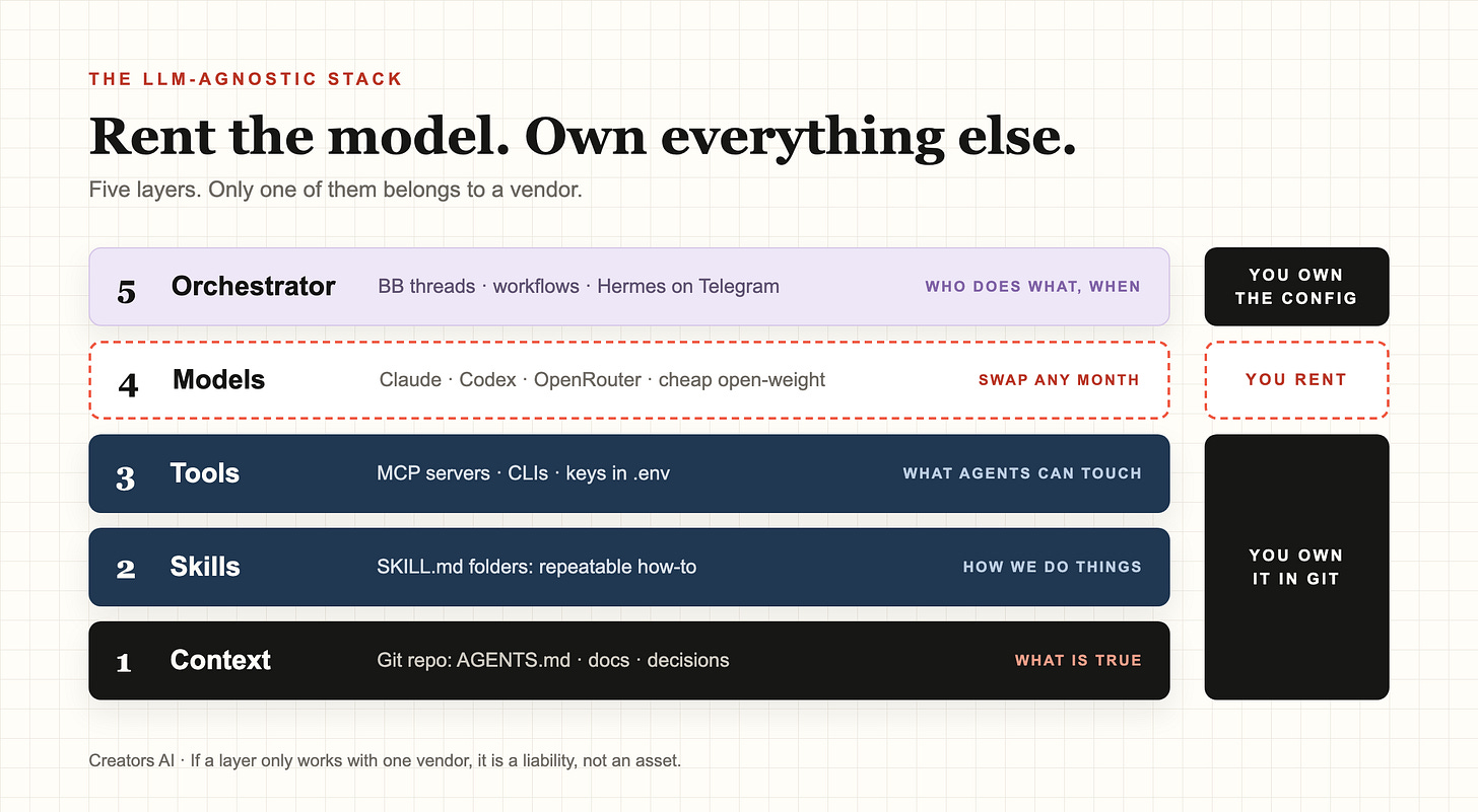 The LLM-agnostic stack: five layers, only the models are rented The LLM-agnostic stack: five layers, only the models are rented