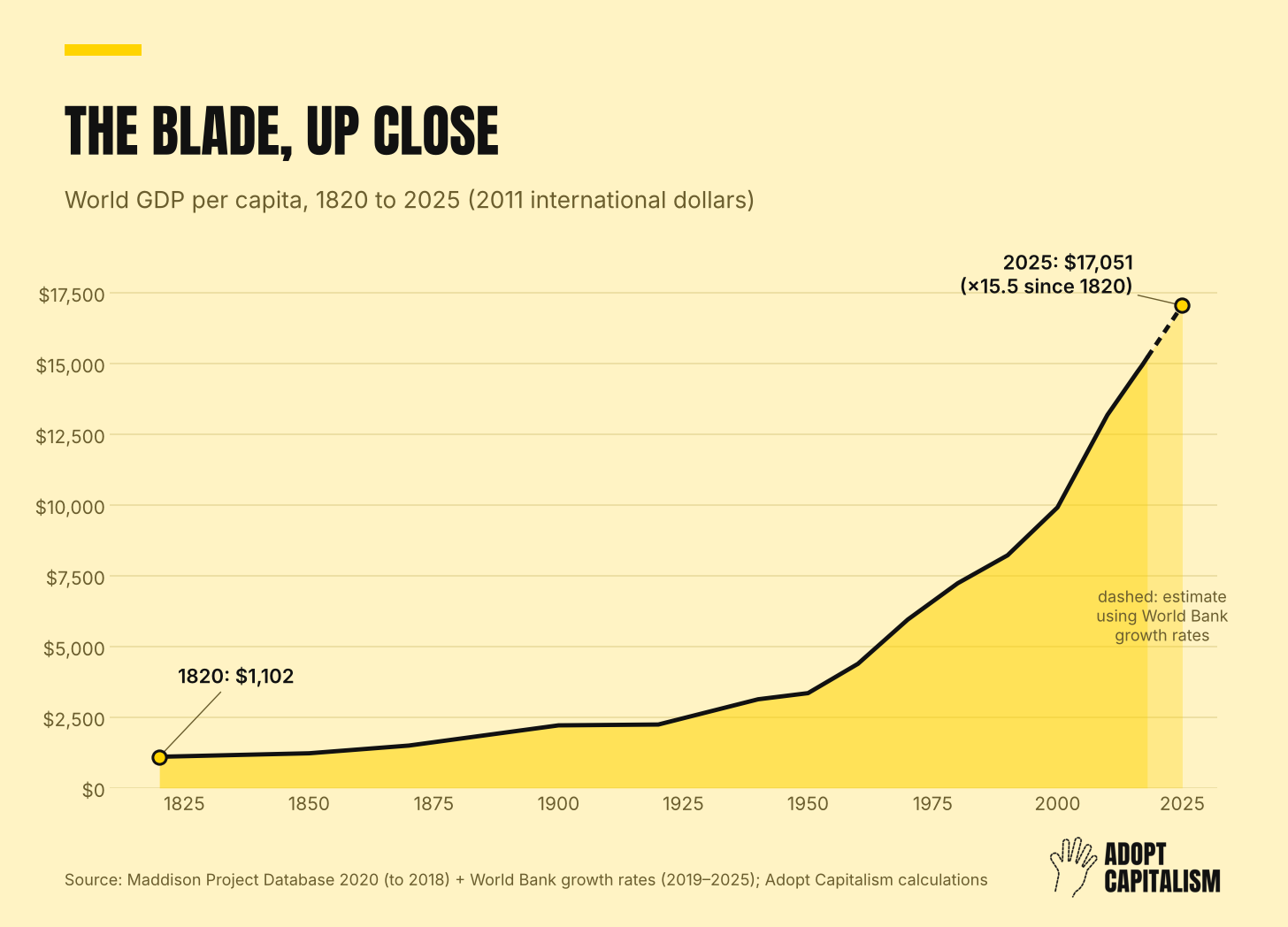 Line chart of world GDP per capita from 1820 to 2025: from $1,102 in 1820 to about $17,051 in 2025, roughly 15 times higher (2011 international dollars). Line chart of world GDP per capita from 1820 to 2025: from $1,102 in 1820 to about $17,051 in 2025, roughly 15 times higher (2011 international dollars).