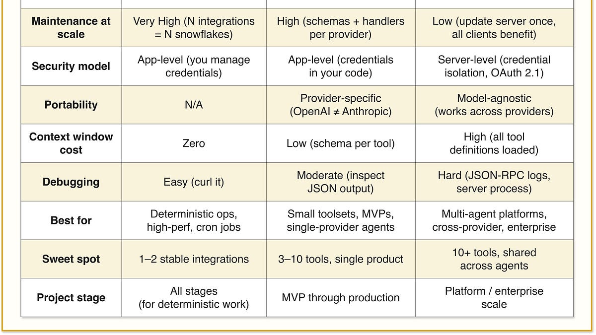 When to use - MCP vs API vs Function/Tool call in your AI Agent