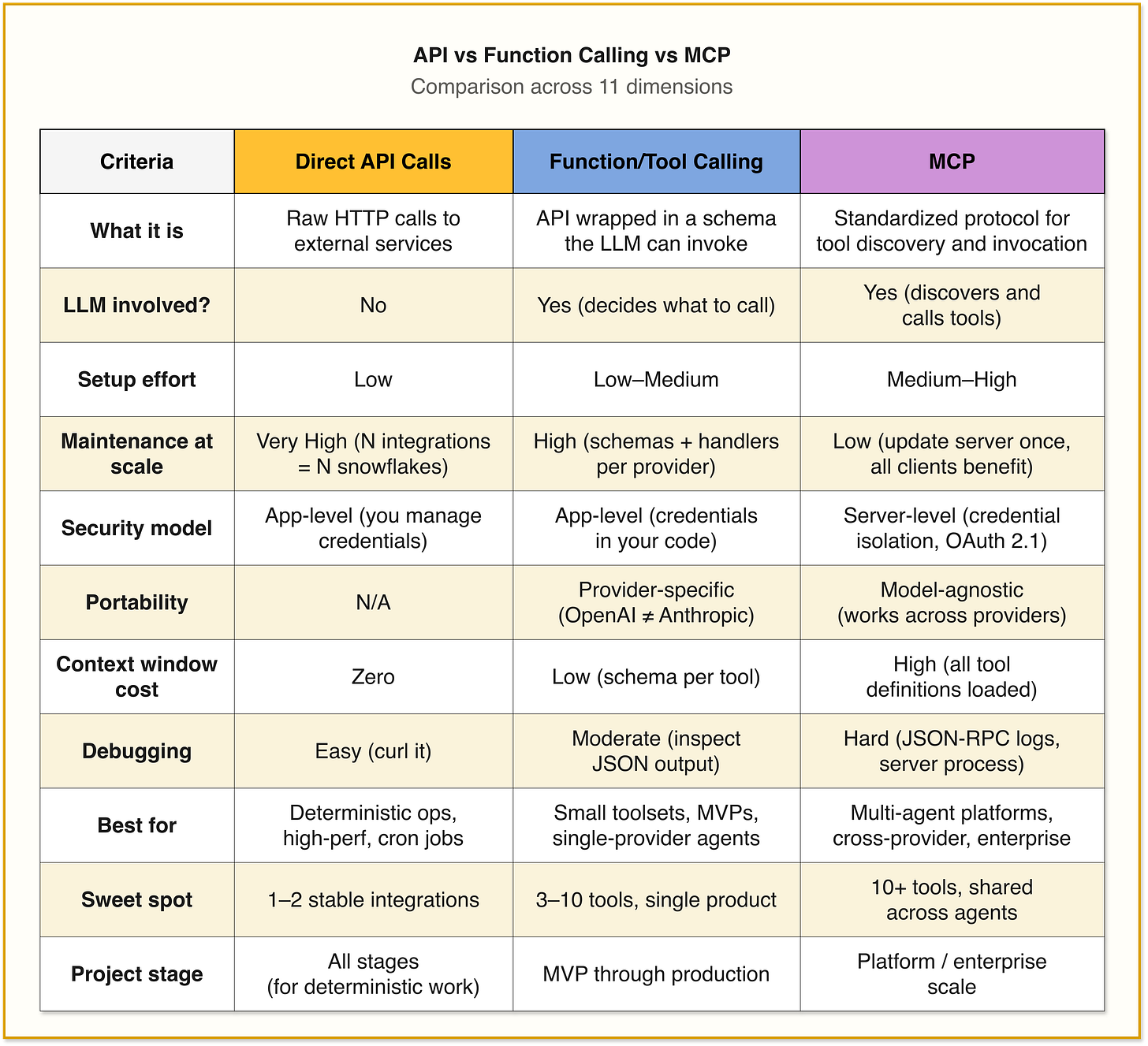 When to use - MCP vs API vs Function/Tool call in your AI Agent
