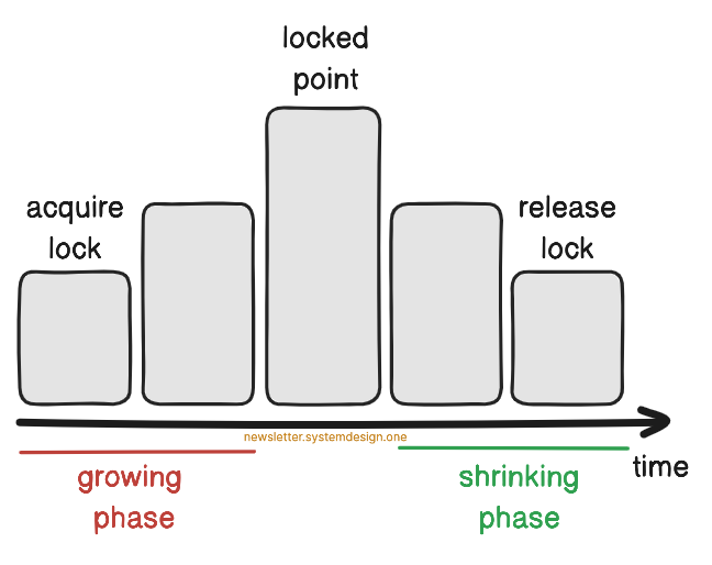 Two-Phase Locking for Data Isolation During Writes