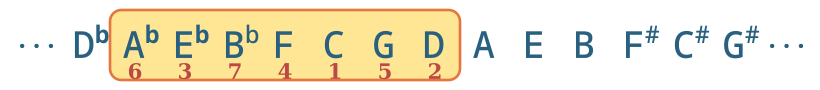 Ab(6) Eb(3) Bb(7) F(4) C(1) G(5) D(2) Ab(6) Eb(3) Bb(7) F(4) C(1) G(5) D(2)