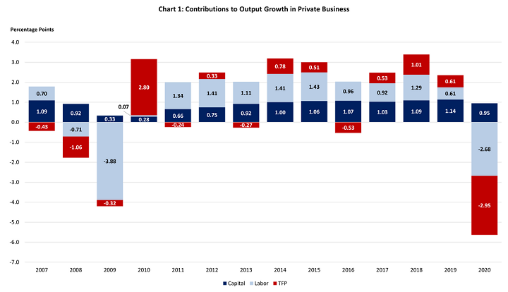 Total Factor Productivity Major Industry Contributions to Output : U.S.  Bureau of Labor Statistics