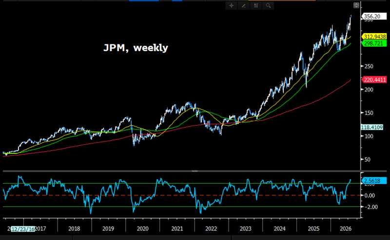 JPM at 356.20 on the weekly, a fresh high above the 353 print of 24 Ju