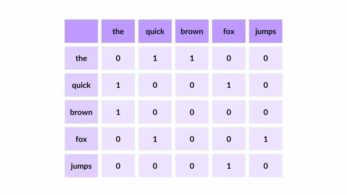 Co-occurrence Matrices Explained & How To Use [6 Tools]