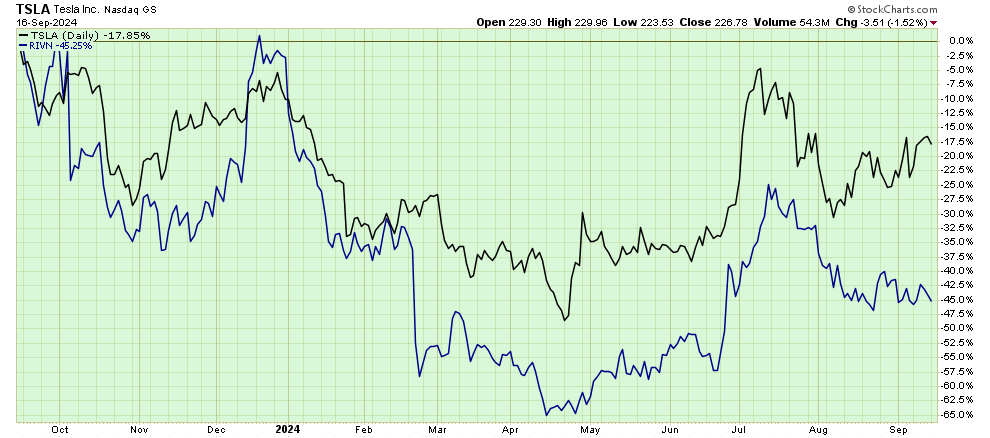 Performance comparison of TSLA and RIVN