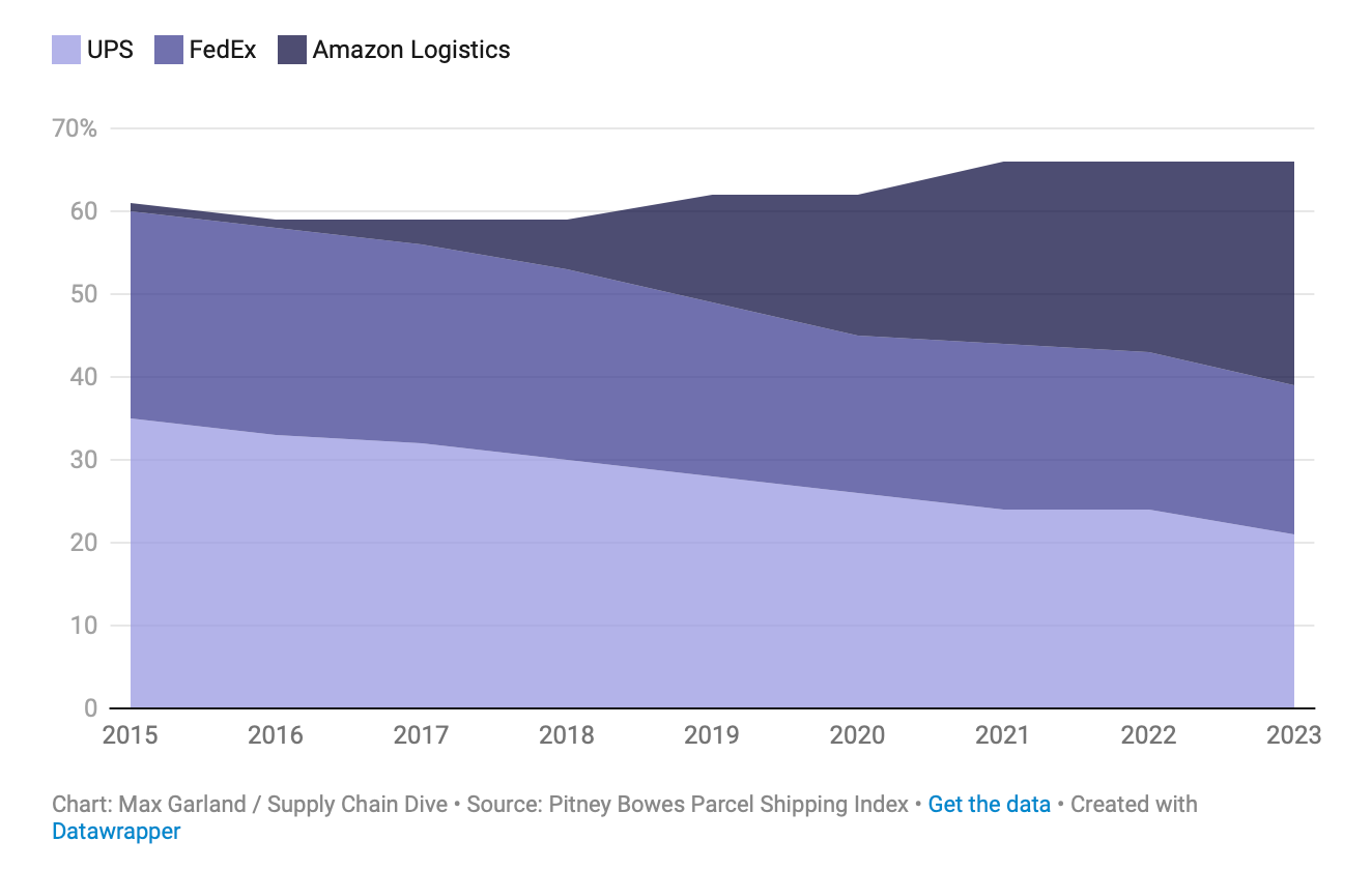 A graph of a number of shipping logistic

Description automatically generated with medium confidence