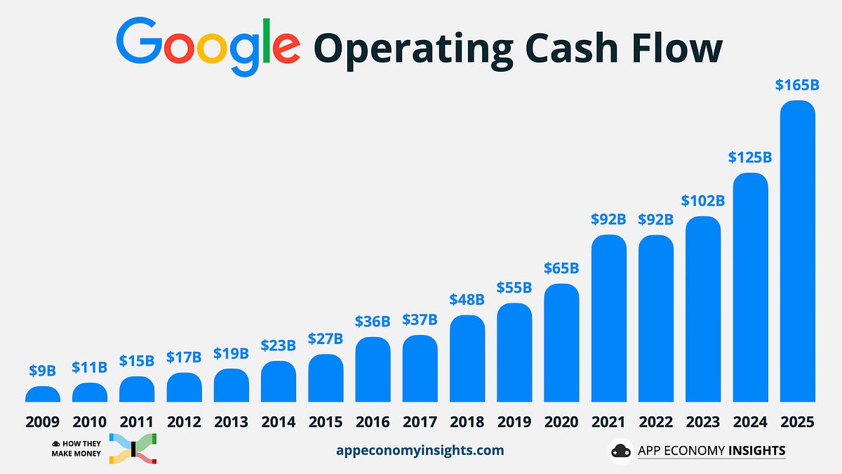 🔎 Why Google is Selling $85B of Itself