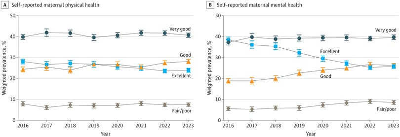 Trends in Self-Reported Maternal Physical and Mental Health, 2016-2023
