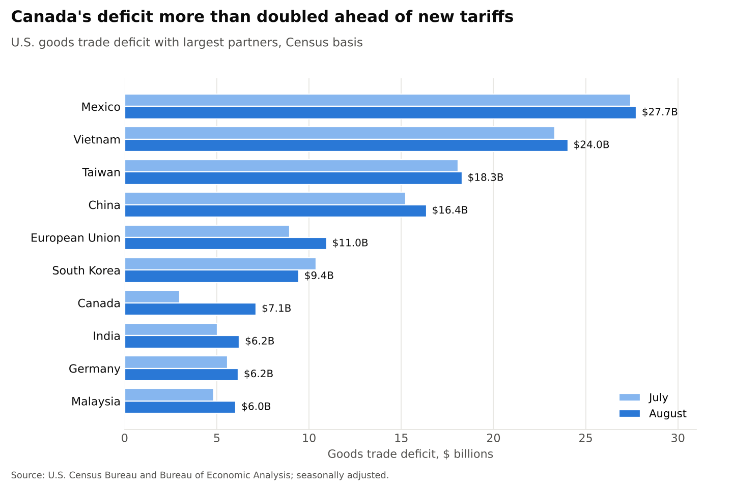 Trade Deficit Widens to Largest in 17 Months on Record Imports