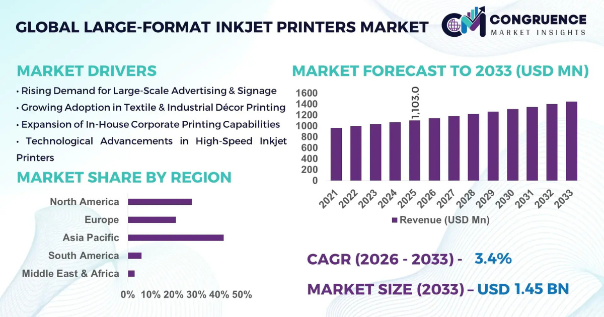 Congruence Market Insights Projects 3.44% CAGR for Large Format Inkjet Through 2033 Congruence Market Insights Projects 3.44% CAGR for Large Format Inkjet Through 2033