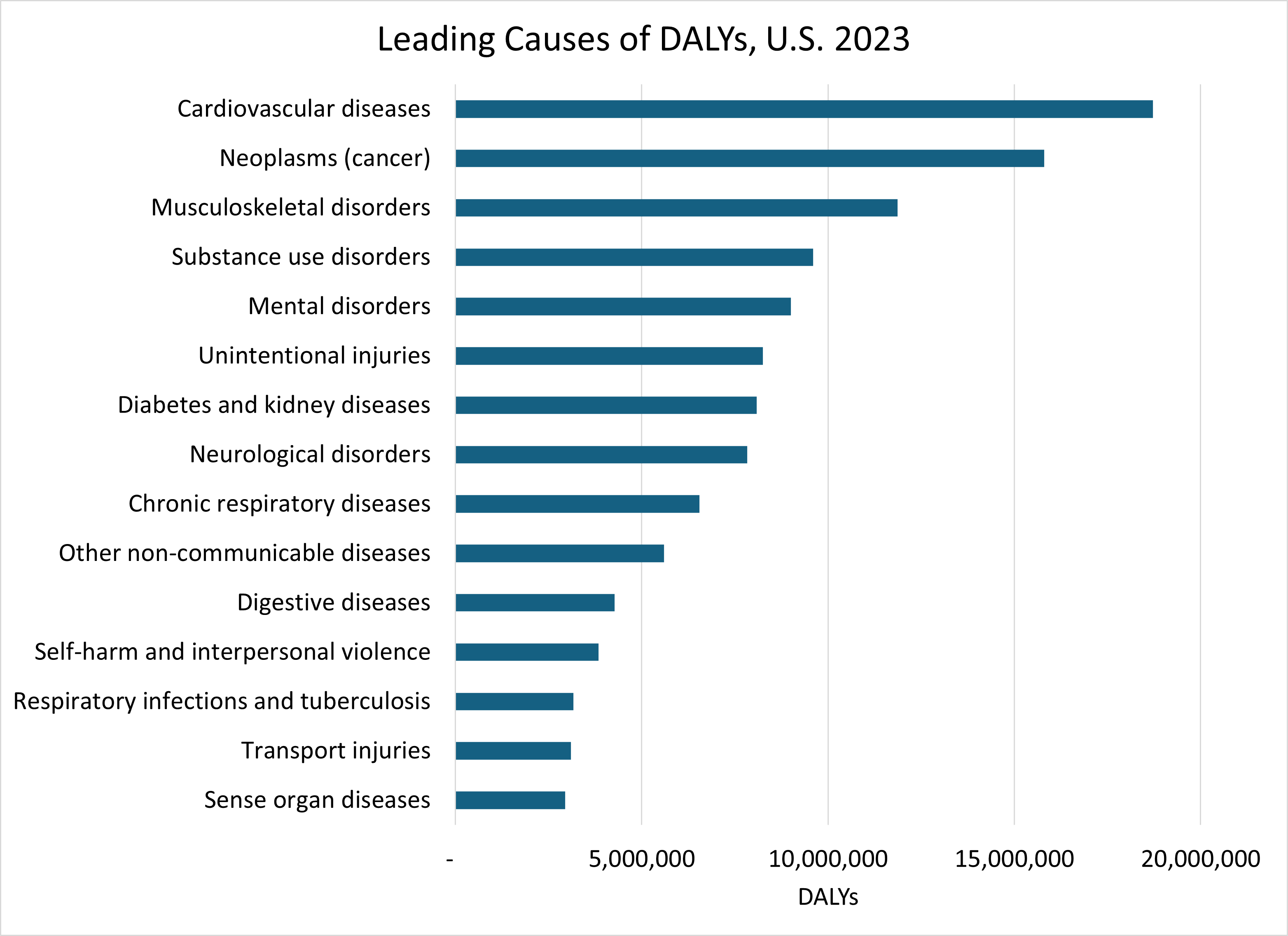 What Health Problems Do Americans Care About?