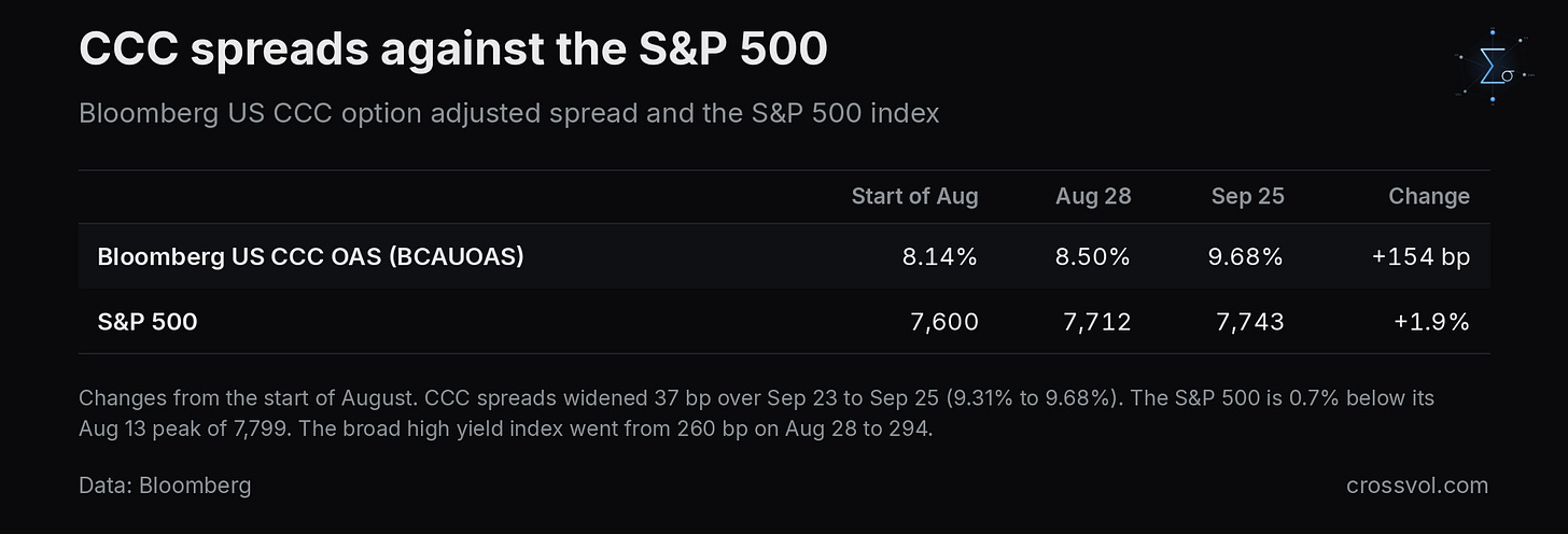 CCC spreads against the S&P 500, early August to September 25, 2026