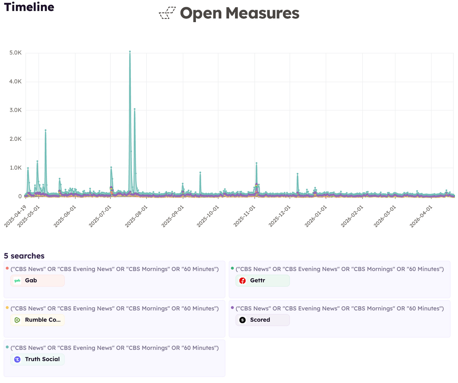 An Open Measures Timeline graph shows the number of daily posts shared across Gab, Gettr, Rumble, Scored, and Truth Social that mentioned CBS News or one of its flagship television programs between April 20, 2025, and April 20, 2026.