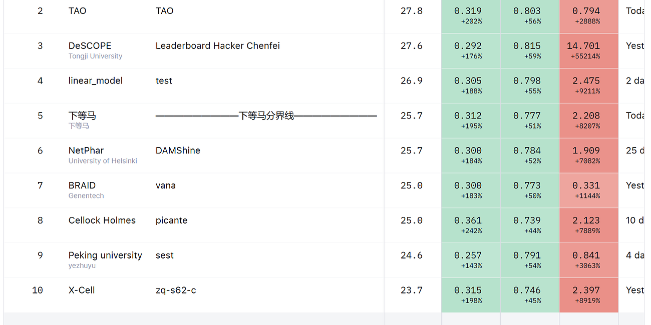 Arc Virtual Cell Challenge part 2: What the Leaderboard Collapse Reveals About Model Evaluation