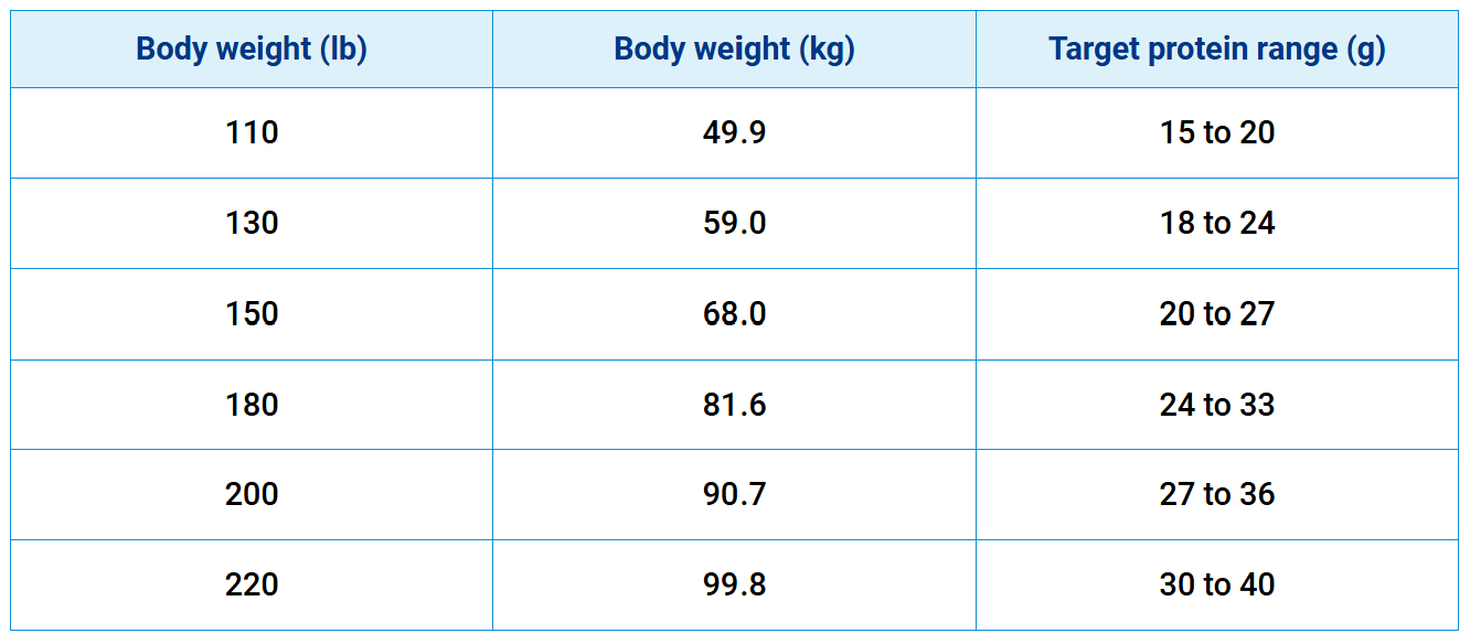 target protein range