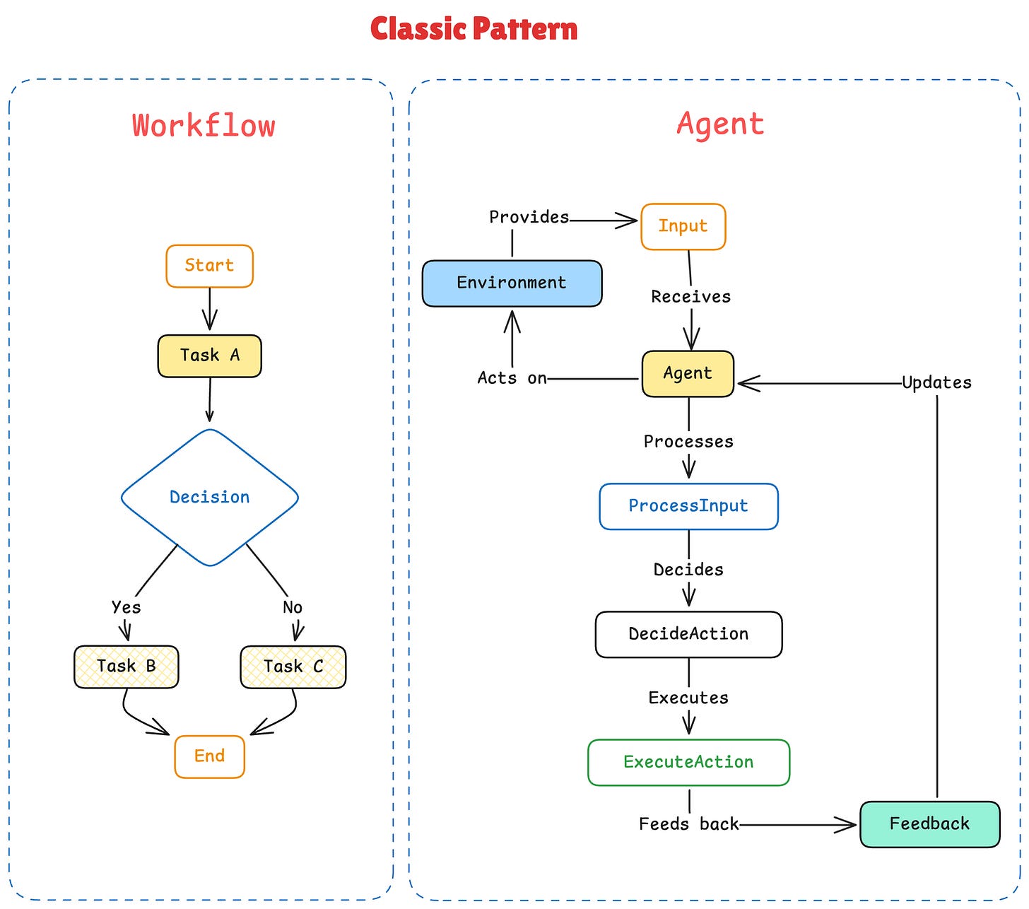 Diagram comparing AI workflows with AI agents, showing a fixed LLM task flow beside an autonomous agent loop with memory, feedback, and environment. Diagram comparing AI workflows with AI agents, showing a fixed LLM task flow beside an autonomous agent loop with memory, feedback, and environment.