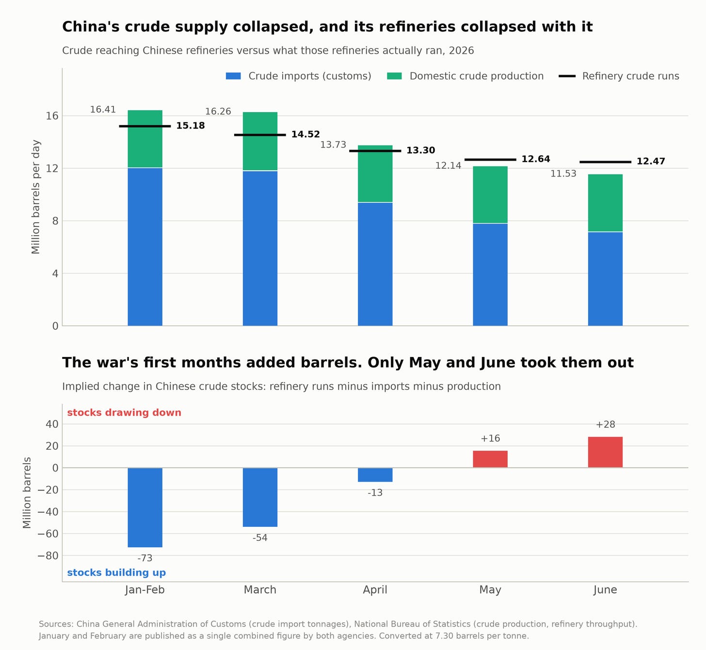 The monthly barrel balance, March through June 2026