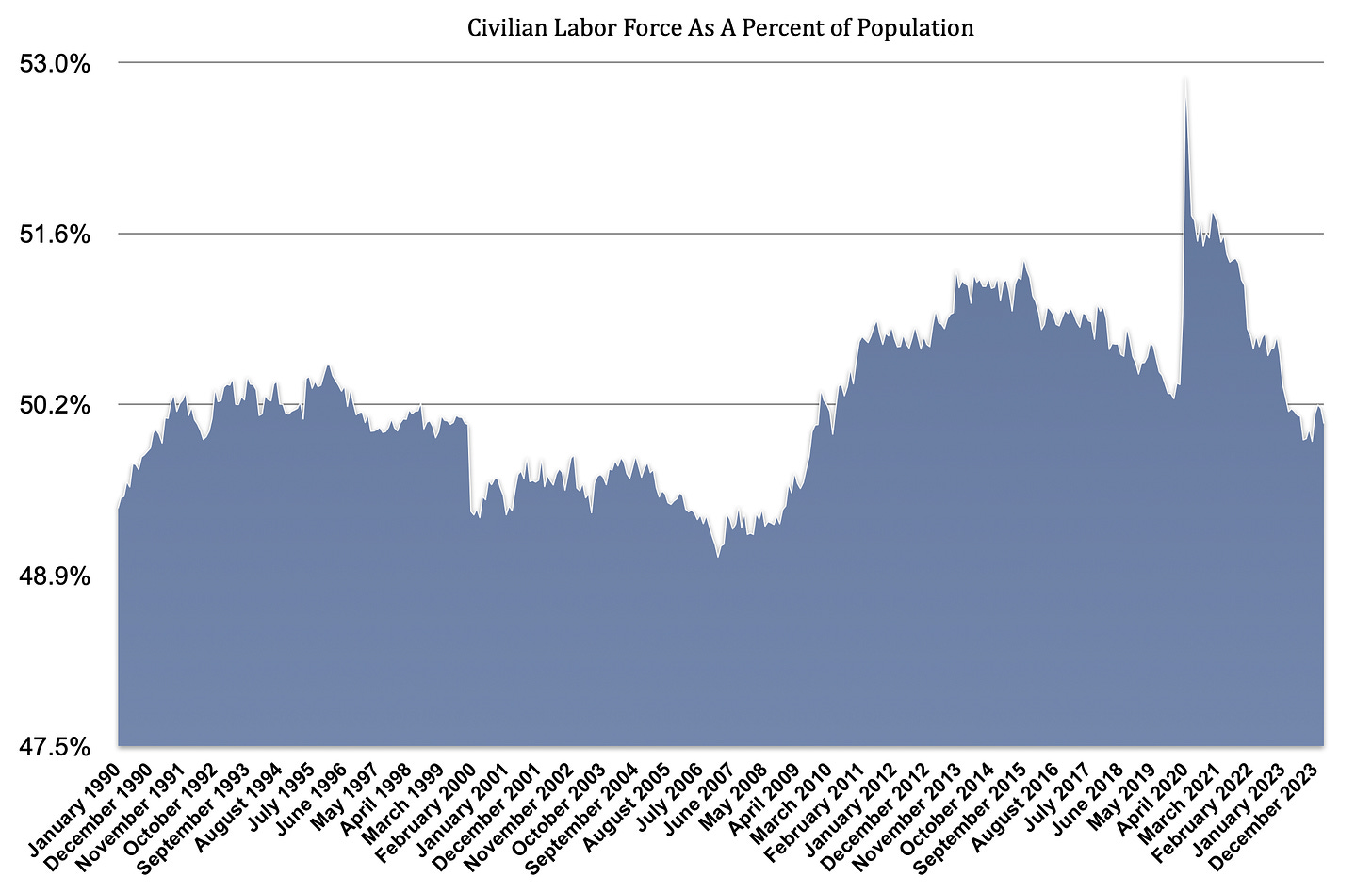 Civilian Labor Force As Percent of Total Population