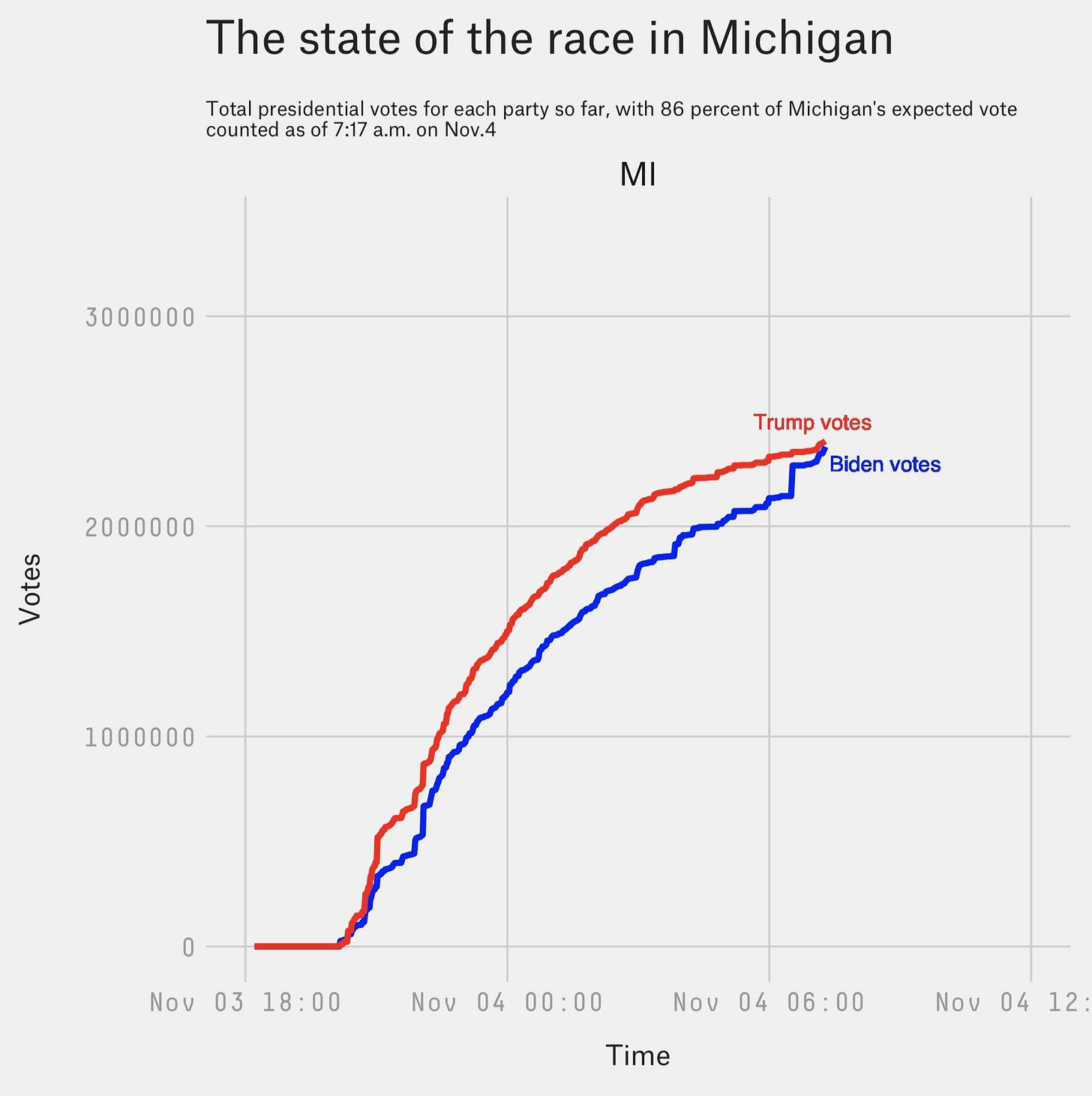 Detroit Free Press on Twitter: "Fact check: Trump falsely claims Michigan  suddenly 'found' ballots to tip Senate race https://t.co/VZHbS8o3Wn" /  Twitter
