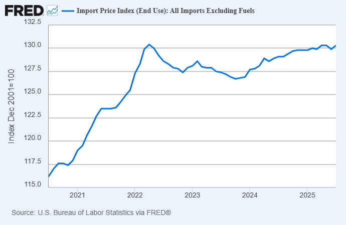 Import Price Index