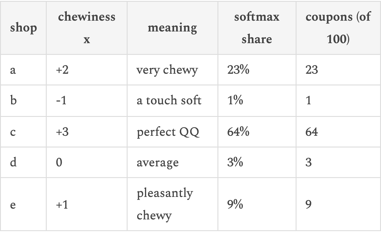 | shop | chewiness x | meaning | softmax share | coupons (of 100) |
|---|---|---|---|---|
| a | +2 | very chewy | 23% | 23 |
| b | -1 | a touch soft | 1% | 1 |
| c | +3 | perfect QQ | 64% | 64 |
| d |
