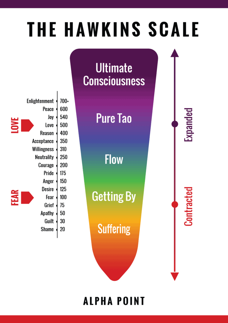 Love, Schumann Resonance &amp;amp; The Hawkins Scale | Transformed Hearts