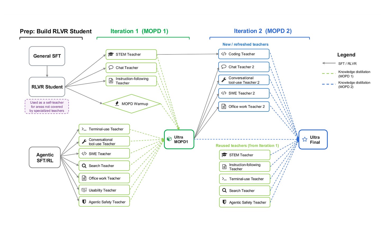 The two MOPD iterations: specialist teachers distilled into the student, then a second round into the final model.