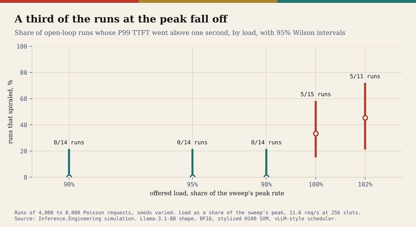 Share of open-loop runs whose p99 time to first token went above one second, at loads near the sweep’s peak, with 95% intervals. None of 14 runs did at 90%, 95% or 98%; five of 15 did at the peak and five of 11 at 102%. Share of open-loop runs whose p99 time to first token went above one second, at loads near the sweep’s peak, with 95% intervals. None of 14 runs did at 90%, 95% or 98%; five of 15 did at the peak and five of 11 at 102%.