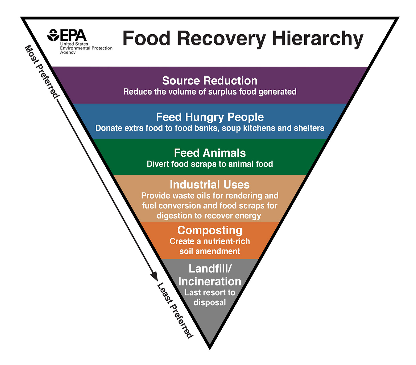 Food Recovery Hierarchy | Sustainable Management of Food | US EPA
