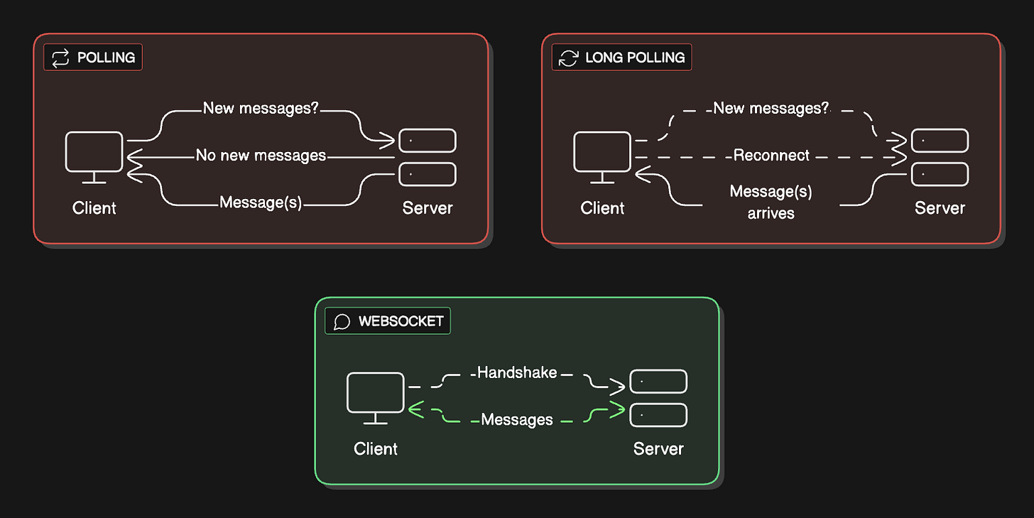 WhatsApp System Design Interview - by Neo Kim and Hayk