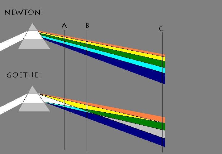 Empirischer Beleg für Goethes Farbenlehre - hegel-system.de