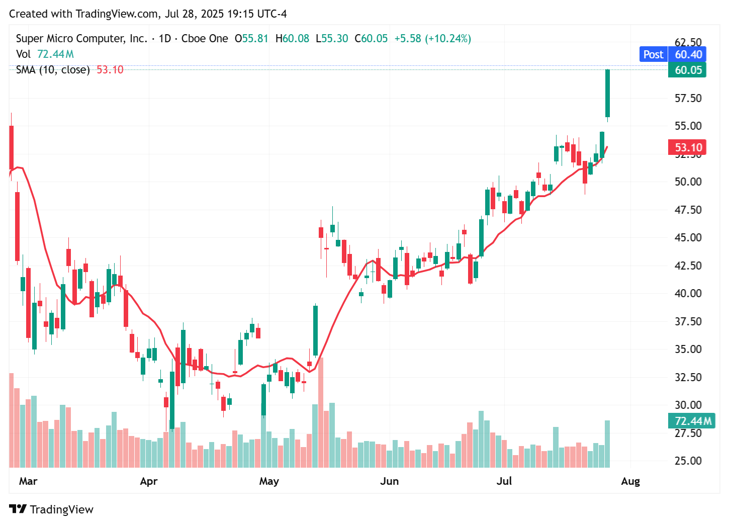 TradingView chart TradingView chart