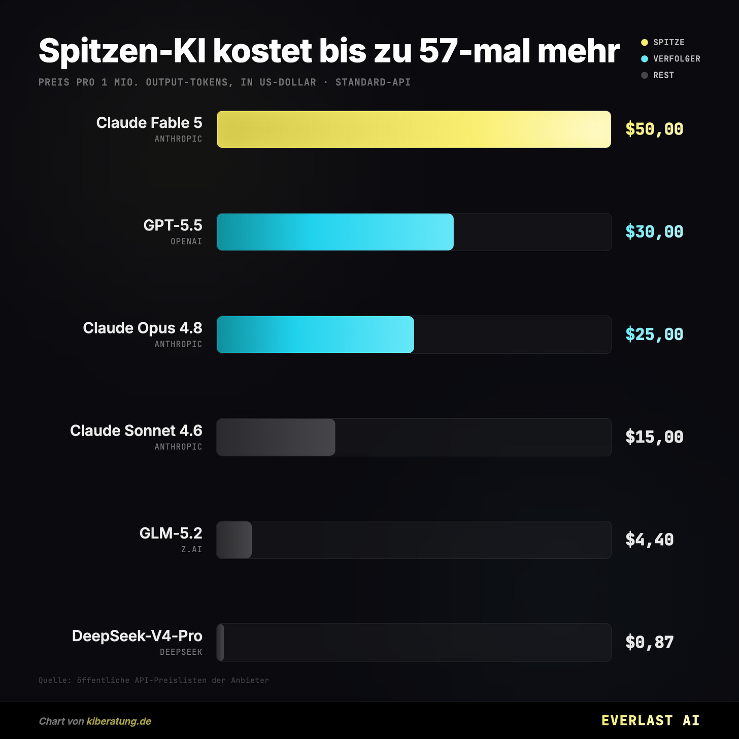 Spitzen-KI kostet bis zu 57-mal mehr Spitzen-KI kostet bis zu 57-mal mehr