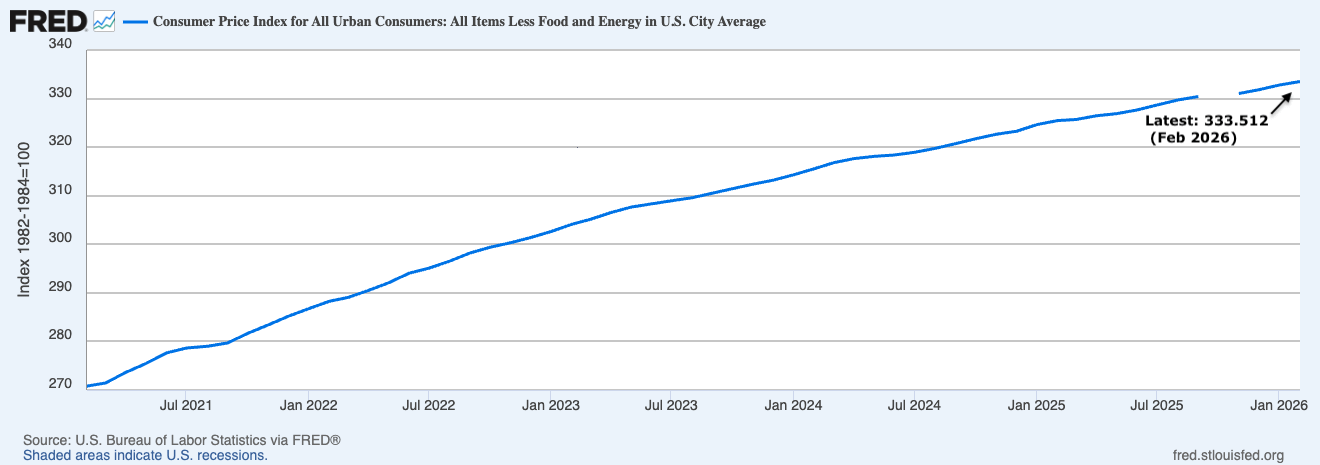 Source: Federal Reserve Bank of St. Louis, FRED, Consumer Price Index for All Urban Consumers: All Items Less Food and Energy in U.S. City Average Source: Federal Reserve Bank of St. Louis, FRED, Consumer Price Index for All Urban Consumers: All Items Less Food and Energy in U.S. City Average