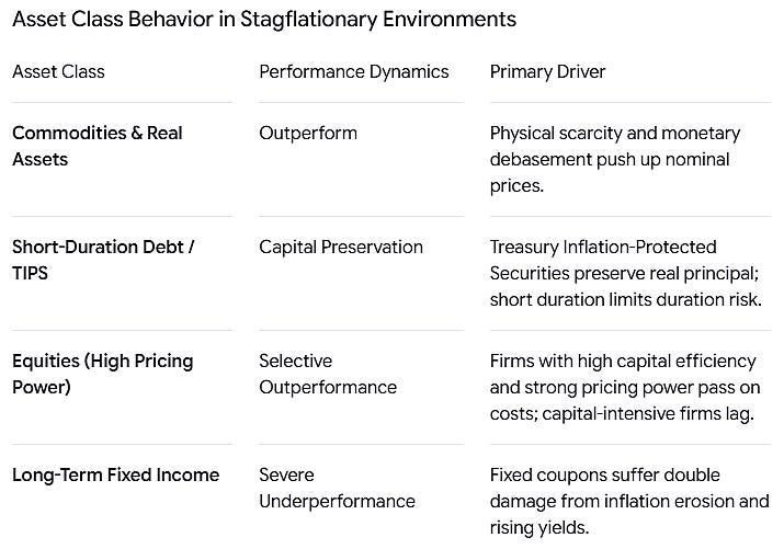 Asset Class Behavior In Stagflationary Environments