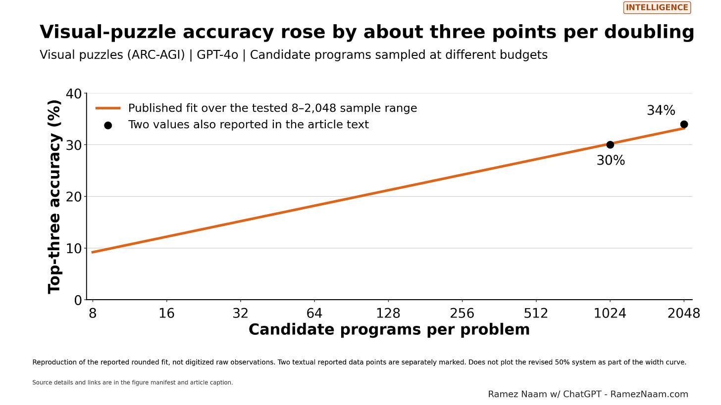Parallel search keeps improving, with logarithmic returns. Parallel search keeps improving, with logarithmic returns.