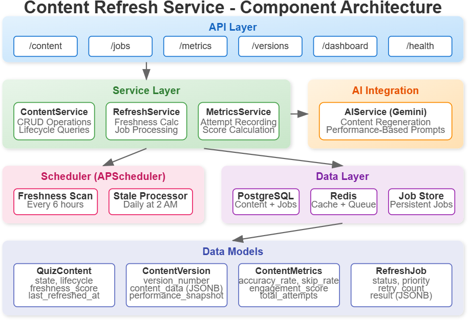 Content Development Refresh Table Day 56: Automated Content Refreshing - by sdr
